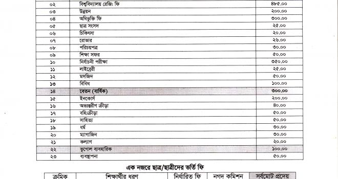 ডিগ্রী ১ম বর্ষে ভর্তির বিজ্ঞপ্তি। ১ম মেধা তালিকা প্রকাশ।